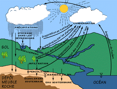 Le cycle de l'eau ou cycle hydrologique (Figure I-1) cycle_eau